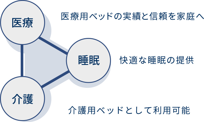 医療用ベッドの実績と信頼を家庭へ 快適な睡眠の提供 介護用ベッドとして利用可能