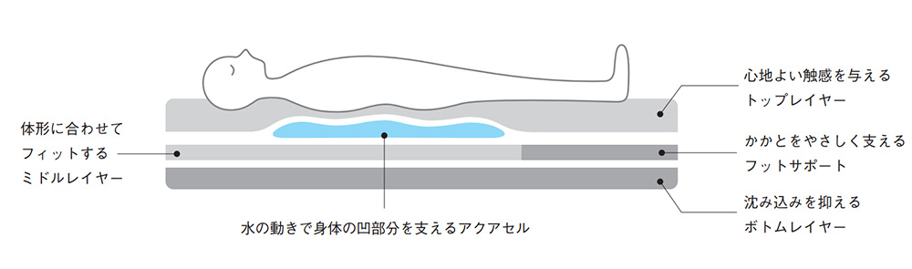 水の流れを利用して身体の凹凸を支えるマットレス